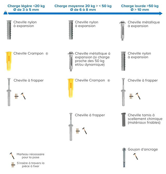 Tableau récapitulatif de quelle cheville selon la charge à fixer
