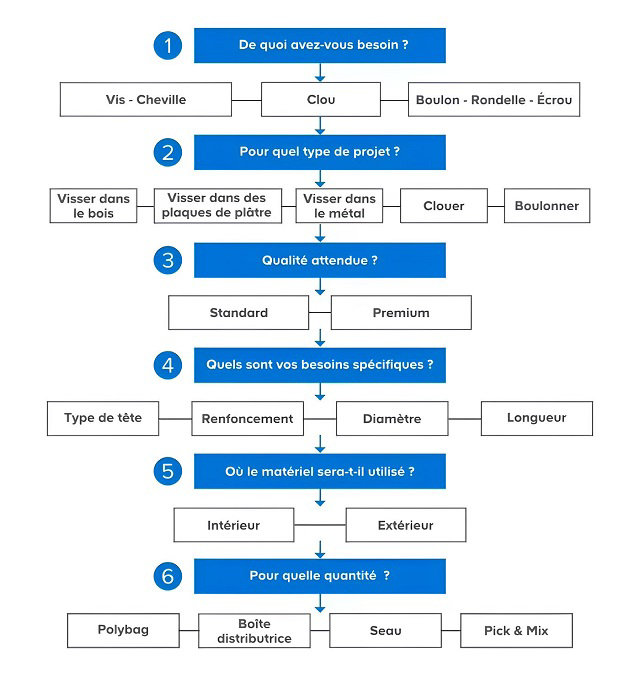 Tableau récapitulatif des questions à se poser pour choisir une fixation
