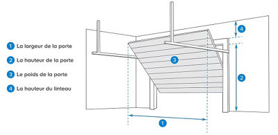 Schéma de la prise de mesures d'une porte de garage