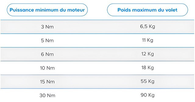 Tableau poids / puissance