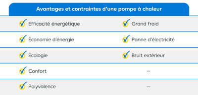 Le bruit de l’unité extérieure