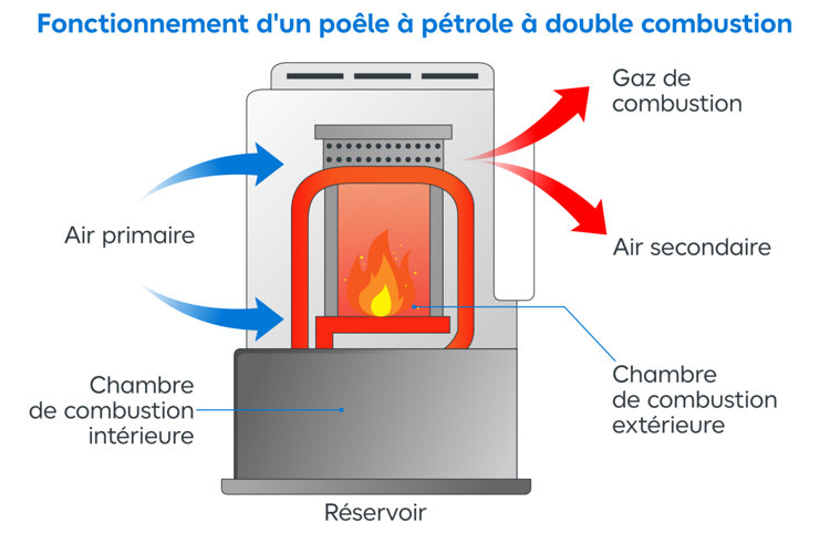 Poêle à Pétrole Kero Sans Conduit - A+++ - Pour Intérieur - Occasion