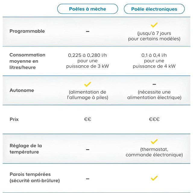 Tableau comparatif entre les poêles à mèche et les poêles électroniques