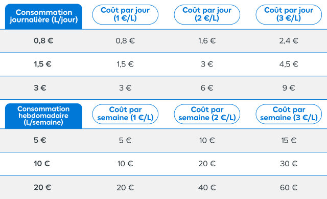 Tableau de la consommation moyenne d'un poêle à pétrole