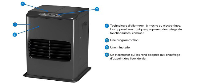 Schéma des différentes options de sécurité sur un poêle à bois