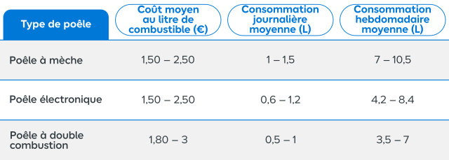 Tableau estimatif du coût moyen du combustible