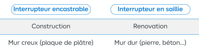 Tableau d'utilisation des inetrrupeturs selon le type de chantier