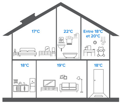 Le confort thermique