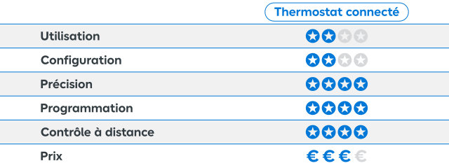 Avantages et limites du thermostat d’ambiance connecté