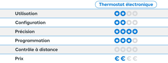 Les avantages et limites du thermostat d’ambiance électronique