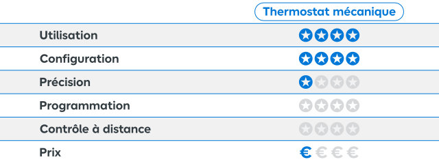Les avantages et limites du thermostat d’ambiance mécanique