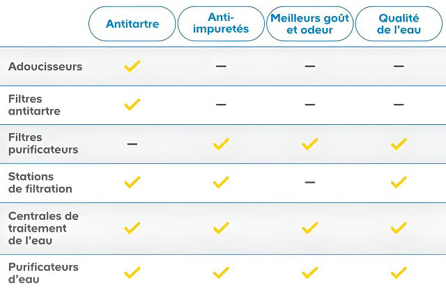 Tableau récapitulatif