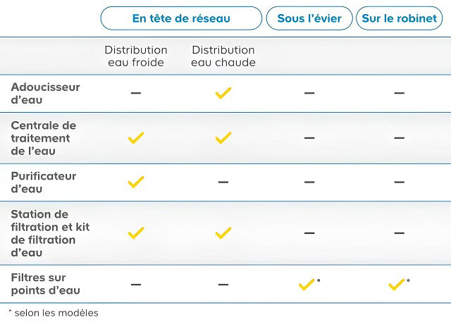 Système de nettoyage de l'eau pure