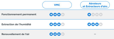 Les différents types de VMC