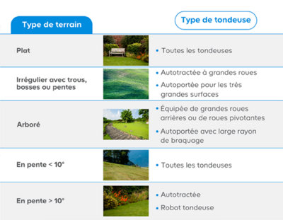 Choisir une tondeuse
