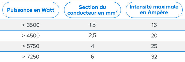 Câbles et fils électriques d’installation ou de communication ?