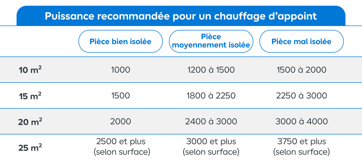 Tableau comparatif de la puissance recommandée pour un chauffage d'appoint