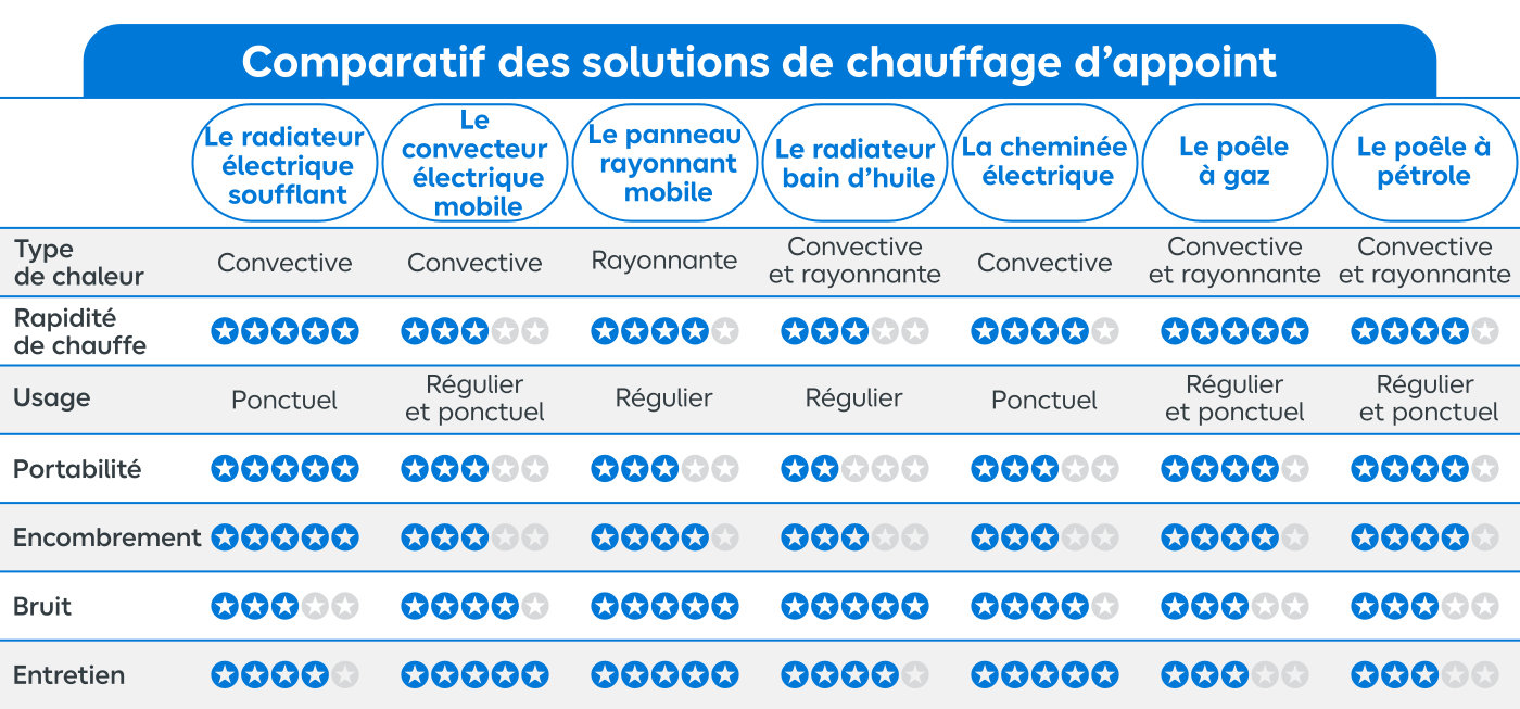 Tableau comparatif des solutions de chauffage d'appoint