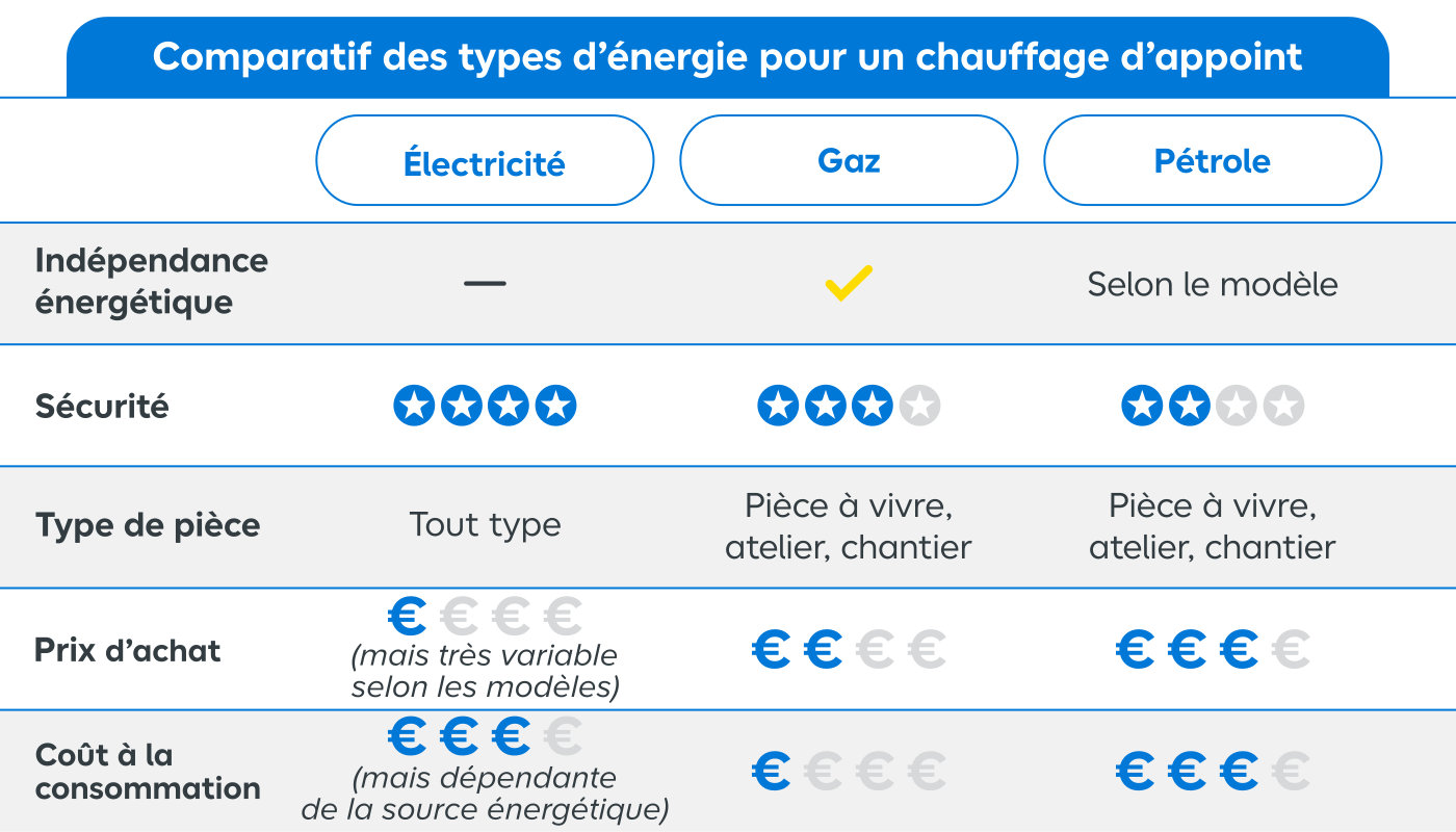 Tableau comparatif des types d'énergie pour un chauffage d'appoint