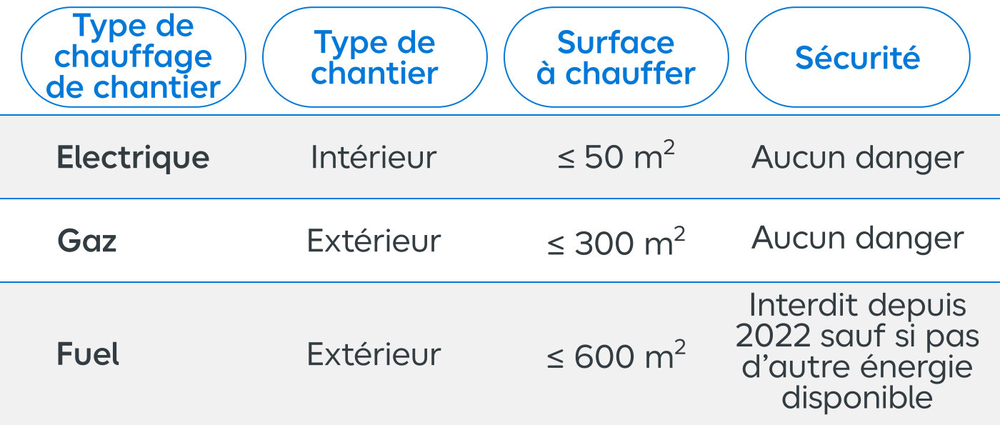 Tableau comparateur des différents type de chauffage de chantier
