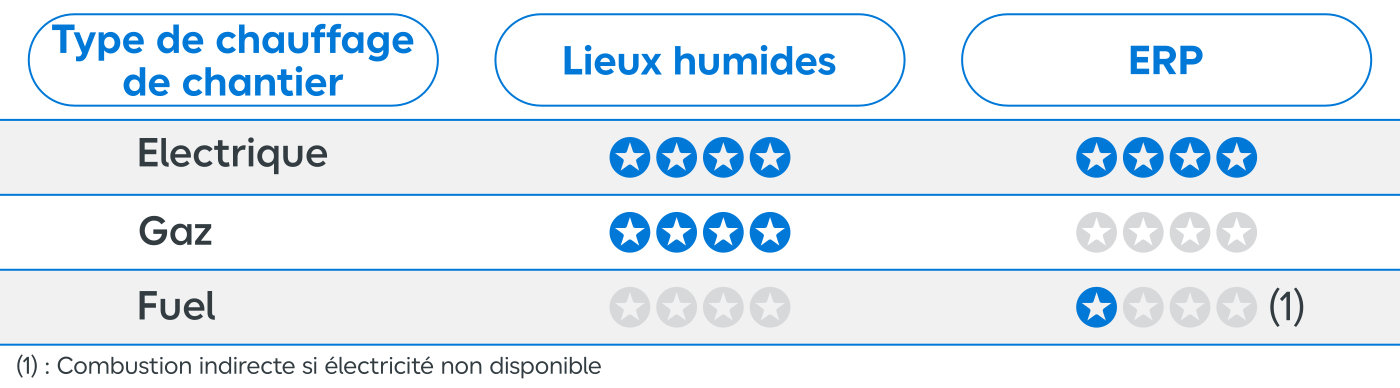 Tableau comparateur des différents type de chauffage de chantier