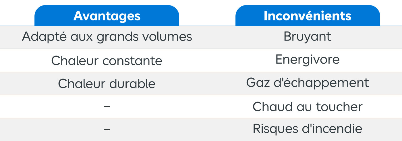 Tableau avantages et inconvénients d'un générateur d'air chaud