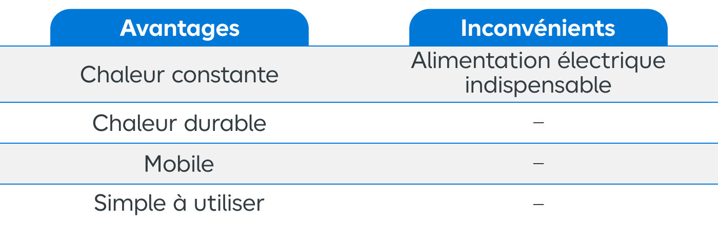 Tableau avantages et inconvénient d'un radiateur de chantier