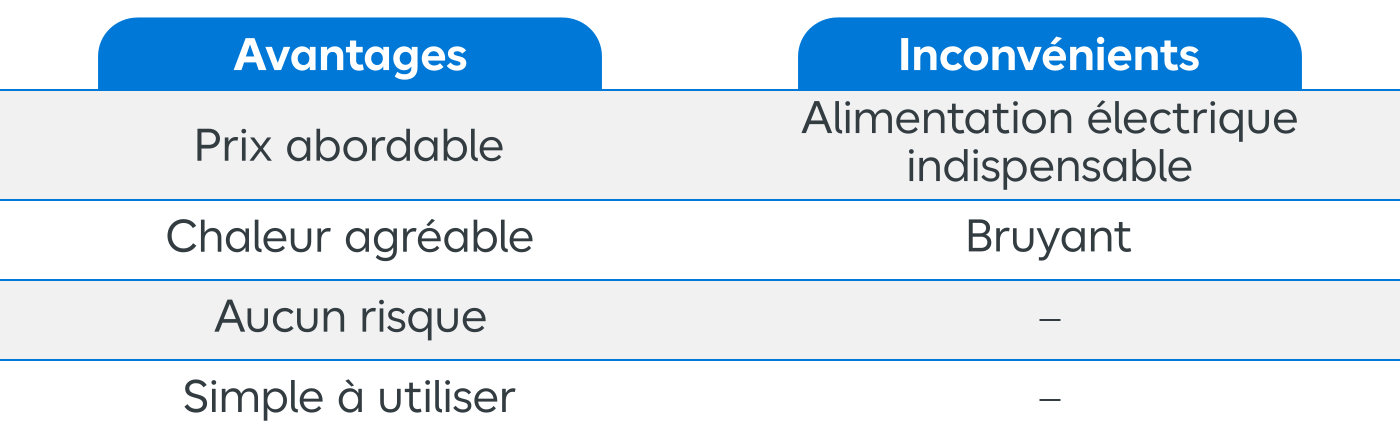 Tableau avantages et inconvénients d’un chauffage de chantier à l’électricité