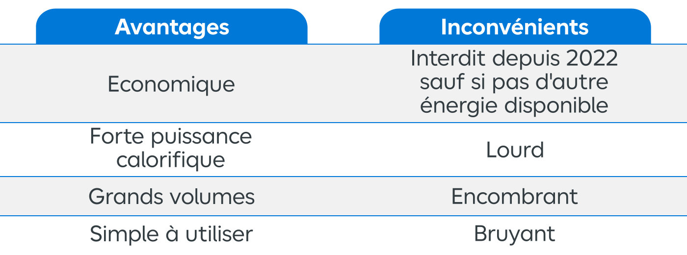 Tableau avantages et inconvénients d’un chauffage de chantier au fuel