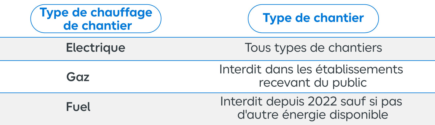 Tableau des types de chauffage choisir en fonction du type de chantier