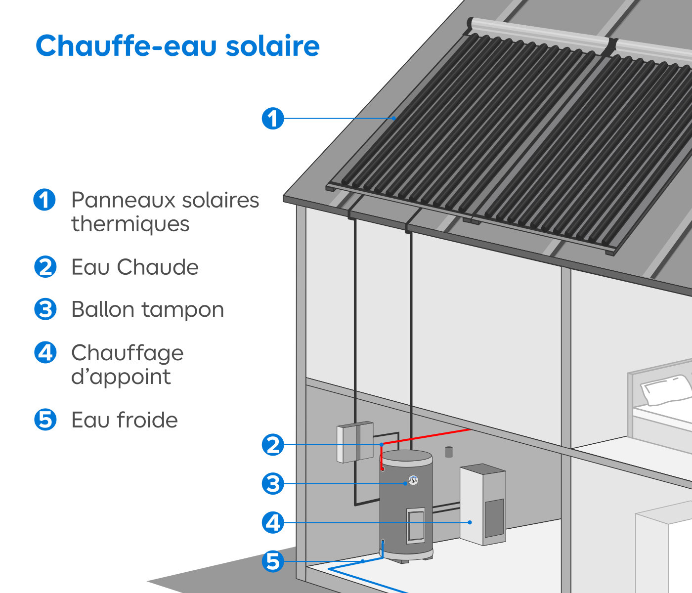 Le chauffe eau solaire
