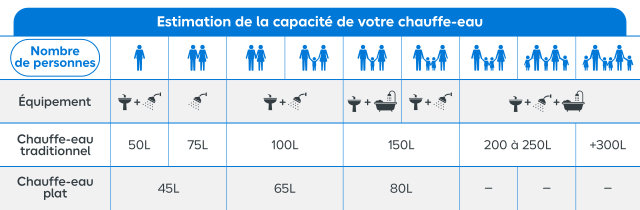 Choisir la capacité d'un chauffe eau