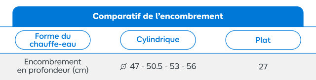 Gain de place