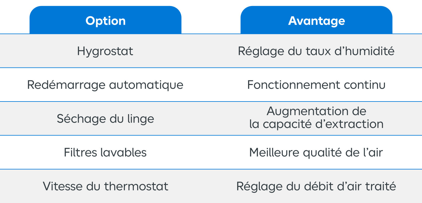 Quelles sont les fonctions supplémentaires et les différents mode de réglage ?