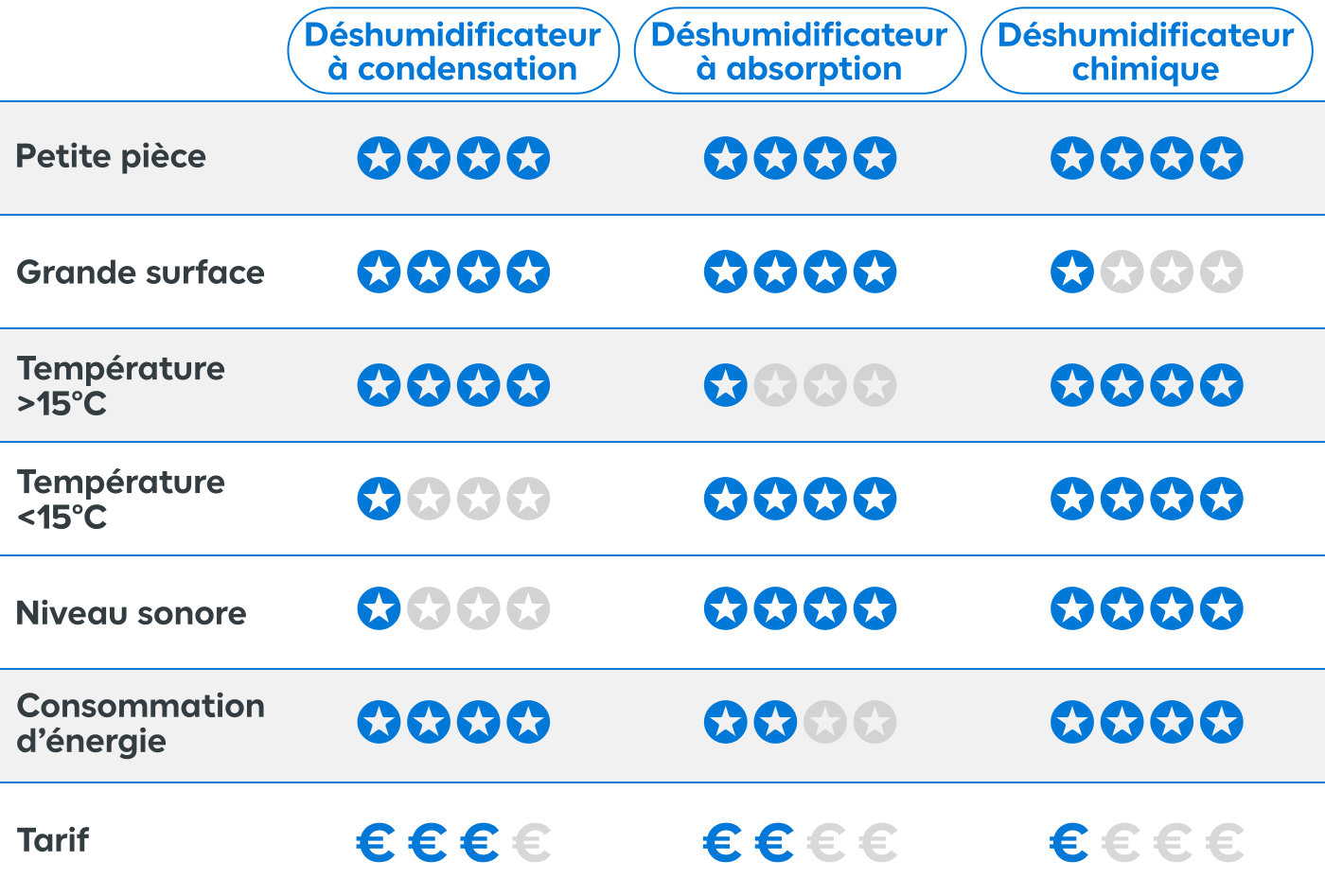 Le tableau suivant récapitule les avantages et limites des différents types de déshumidificateurs d’air :
