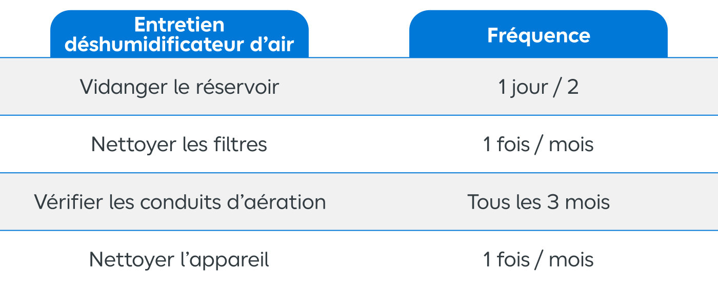Les conseils d'entretien du déshumidificateur