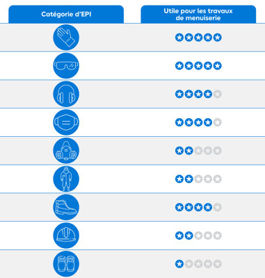 Tableau EPI et utilité pour menuiserie
