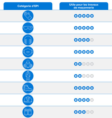 Tableau EPI et utilité pour maçonnerie