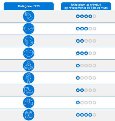 Tableau EPI et utilité pour revêtement sol et mur