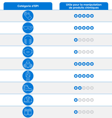 Tableau EPI et utilité pour produits chimiques