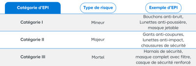 tableau catégorie des EPI