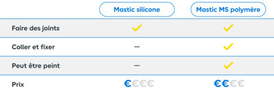 Tableau comparatif mastic silicone et mastic MS polymère