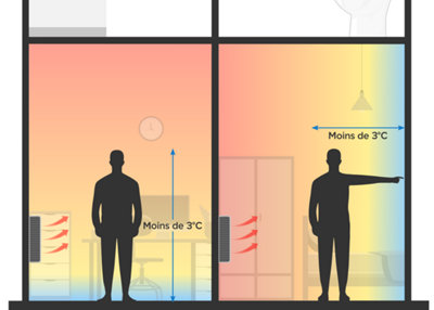 Comment réguler les écarts thermiques dans une pièce ?