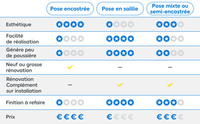 Tableau comparatif pose encastrée, en saillie et mixte