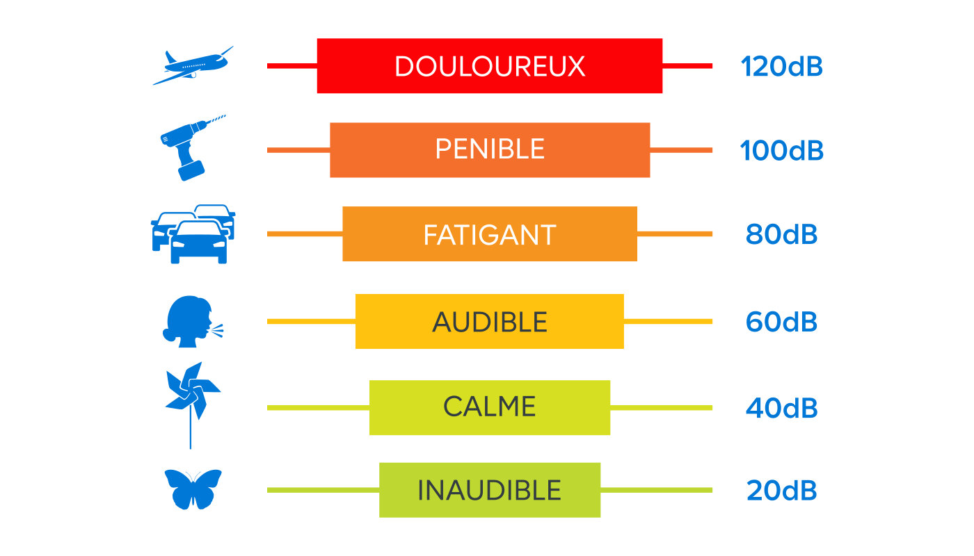 Le niveau sonore