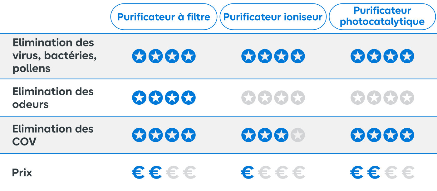 Type purificateurs