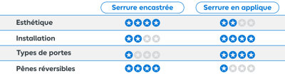 Tableau avantages et limites des types de serrures