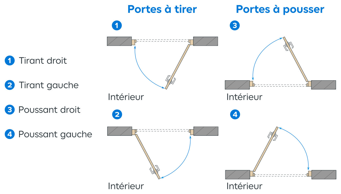Schéma différents types d'ouverture de la porte