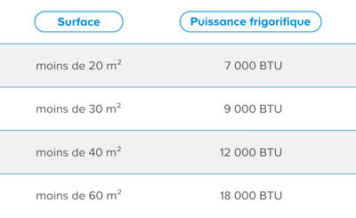 Quelle puissance de climatisation pour quelle surface