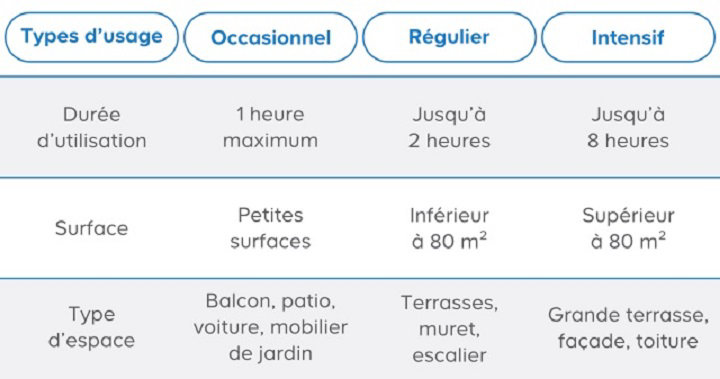 Type d'usage NHP